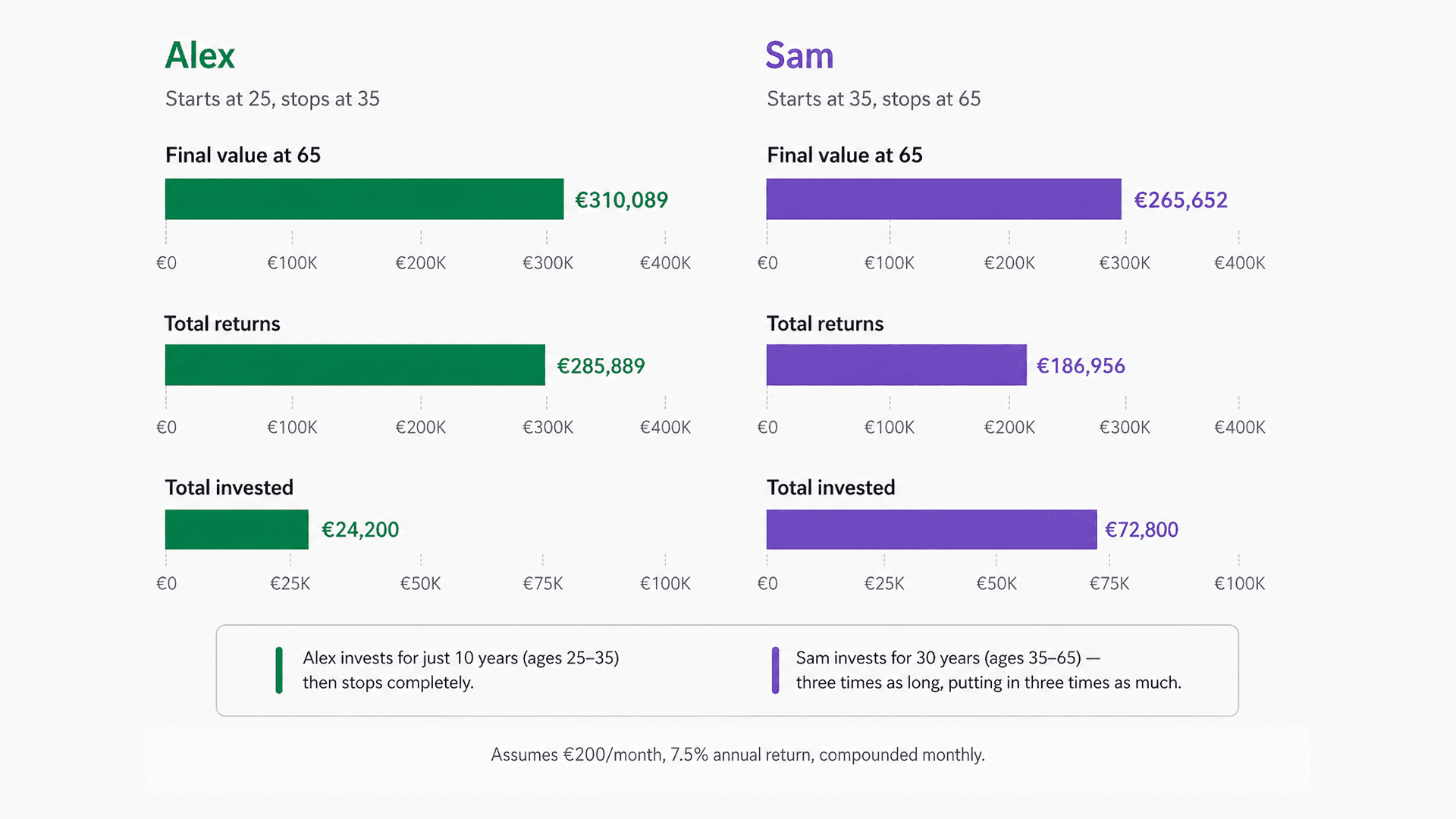 Comparison for investment