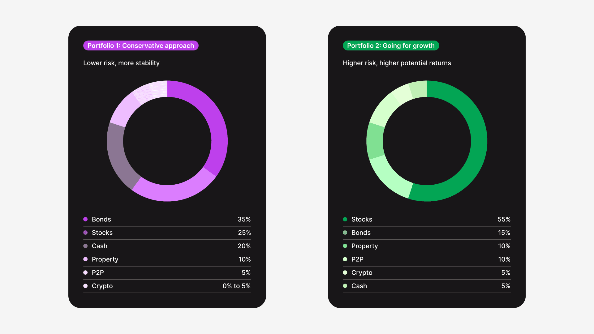 Investment portfolio comparison