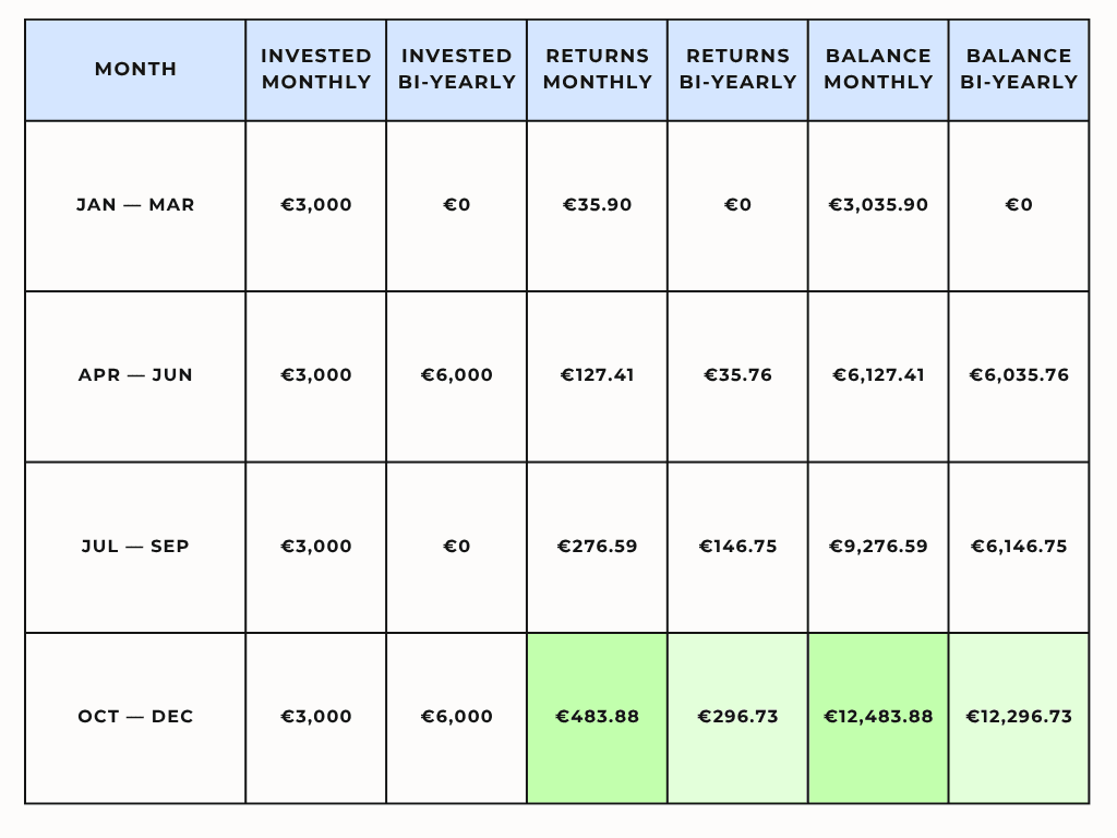 Investment Comparison Table