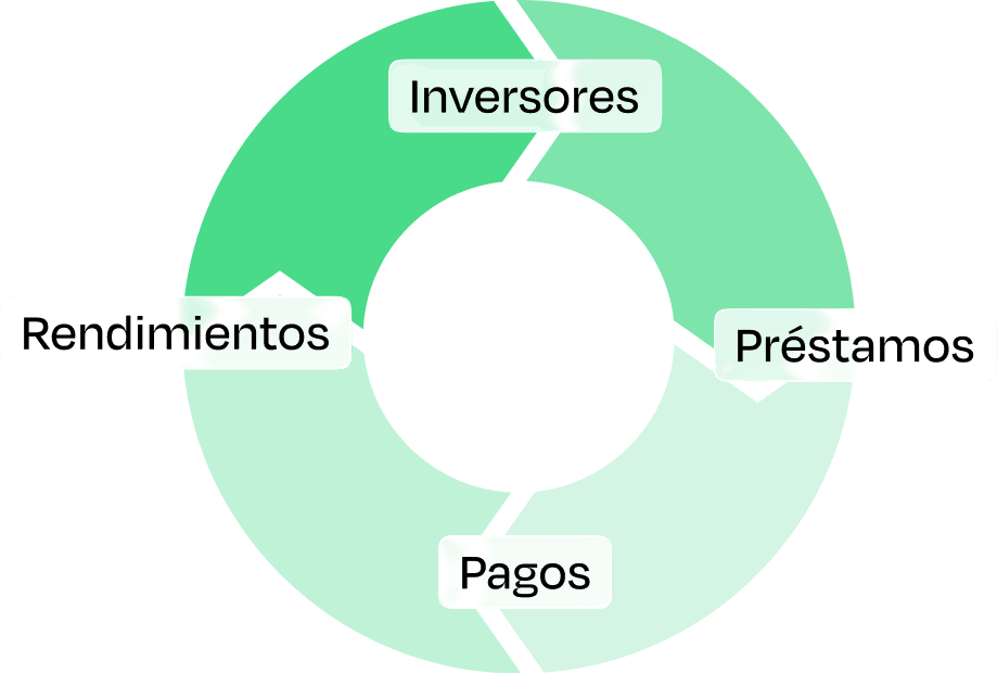 Ciclo de inversión