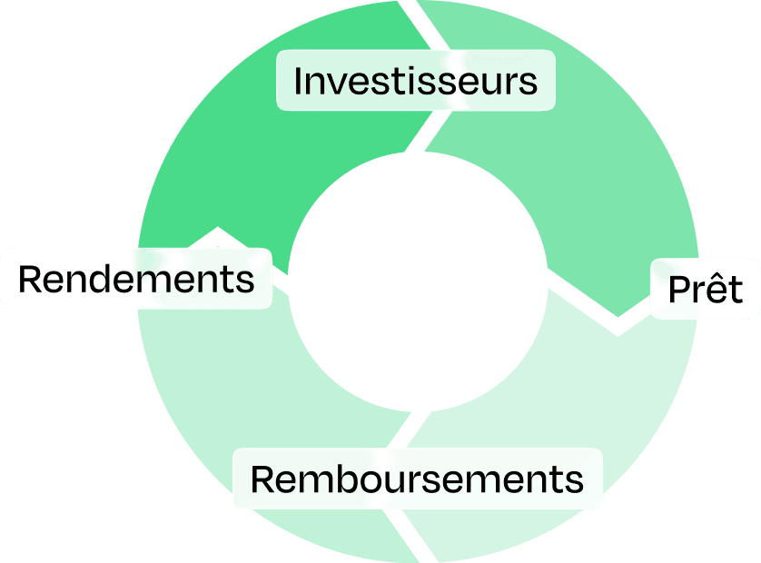 Cycle d’investissement