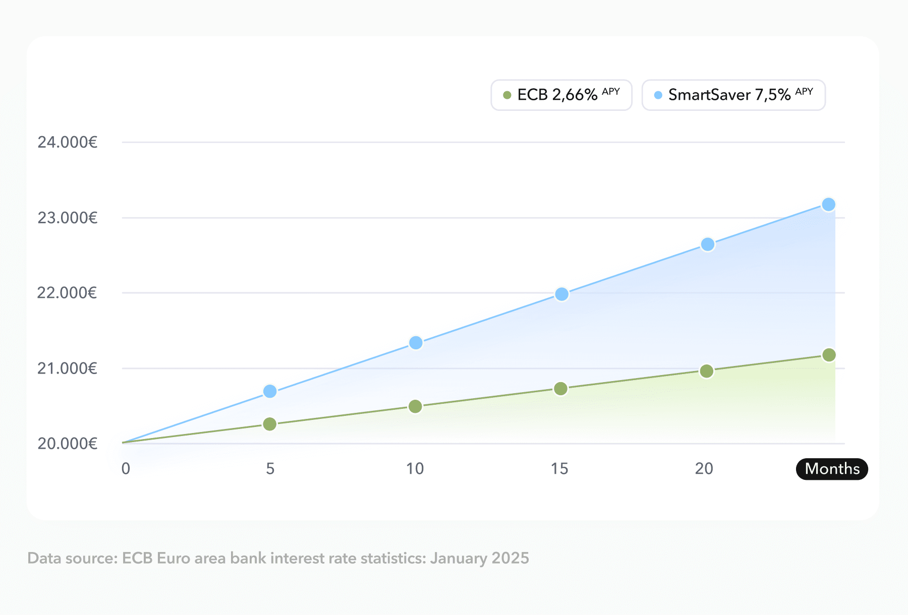 SmartSaver 7.5 graph