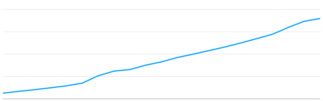 Monefit SmartSaver Active Vaults
