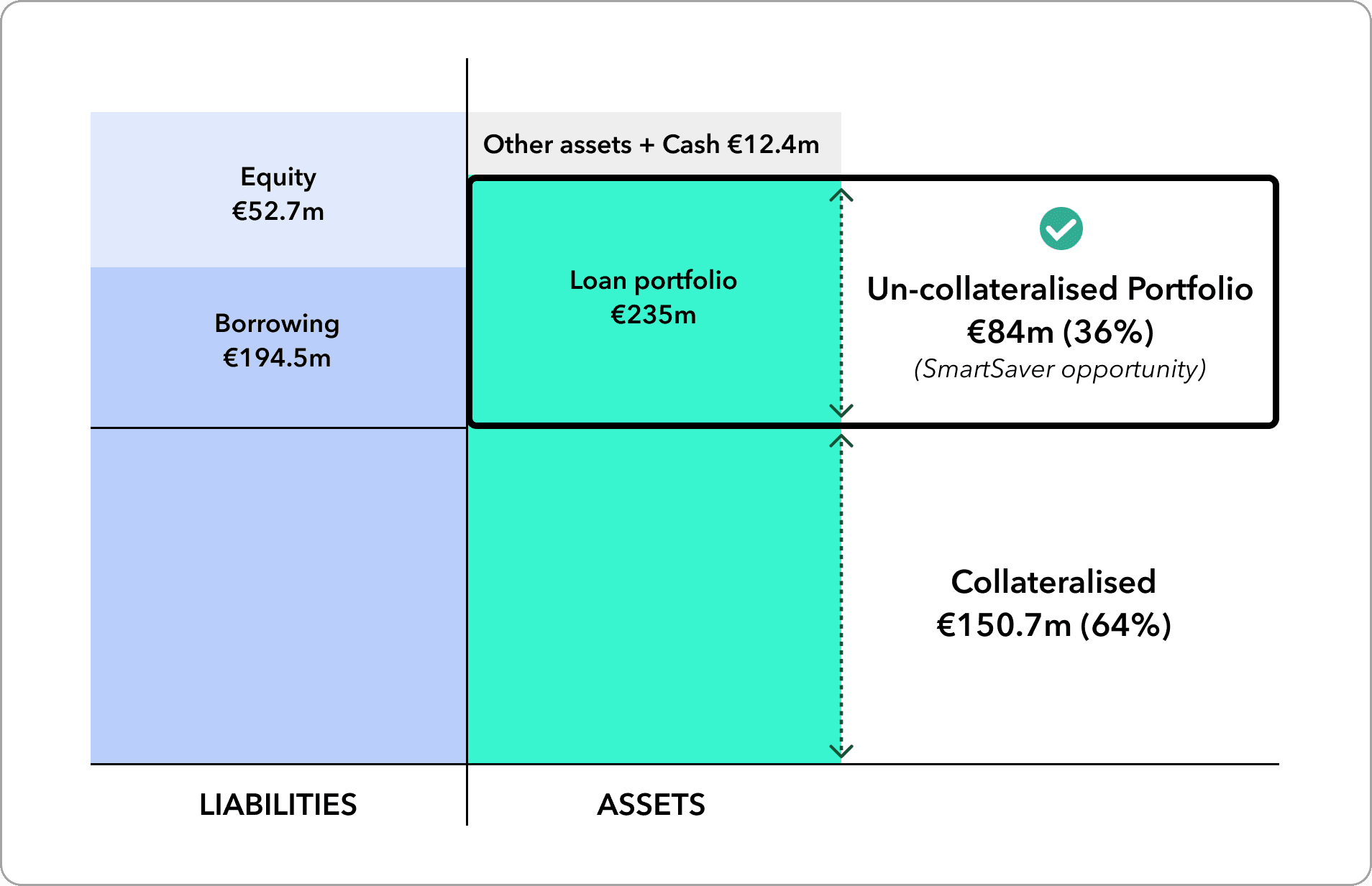 Creditstar Group’s capital structure