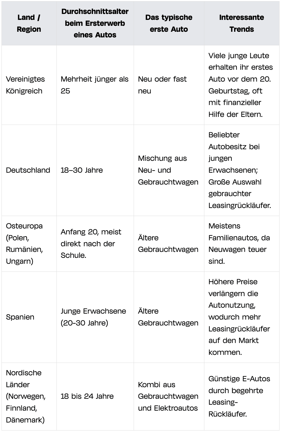 Carsharing vs. Autokauf - 4 colums, 5 rows