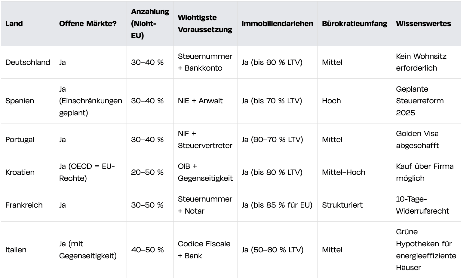 Immobilienkauf in Europa für Ausländer, tabelle, 7 Zeilen, 7 Spalten