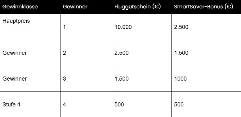 Smartsaver Tabell
