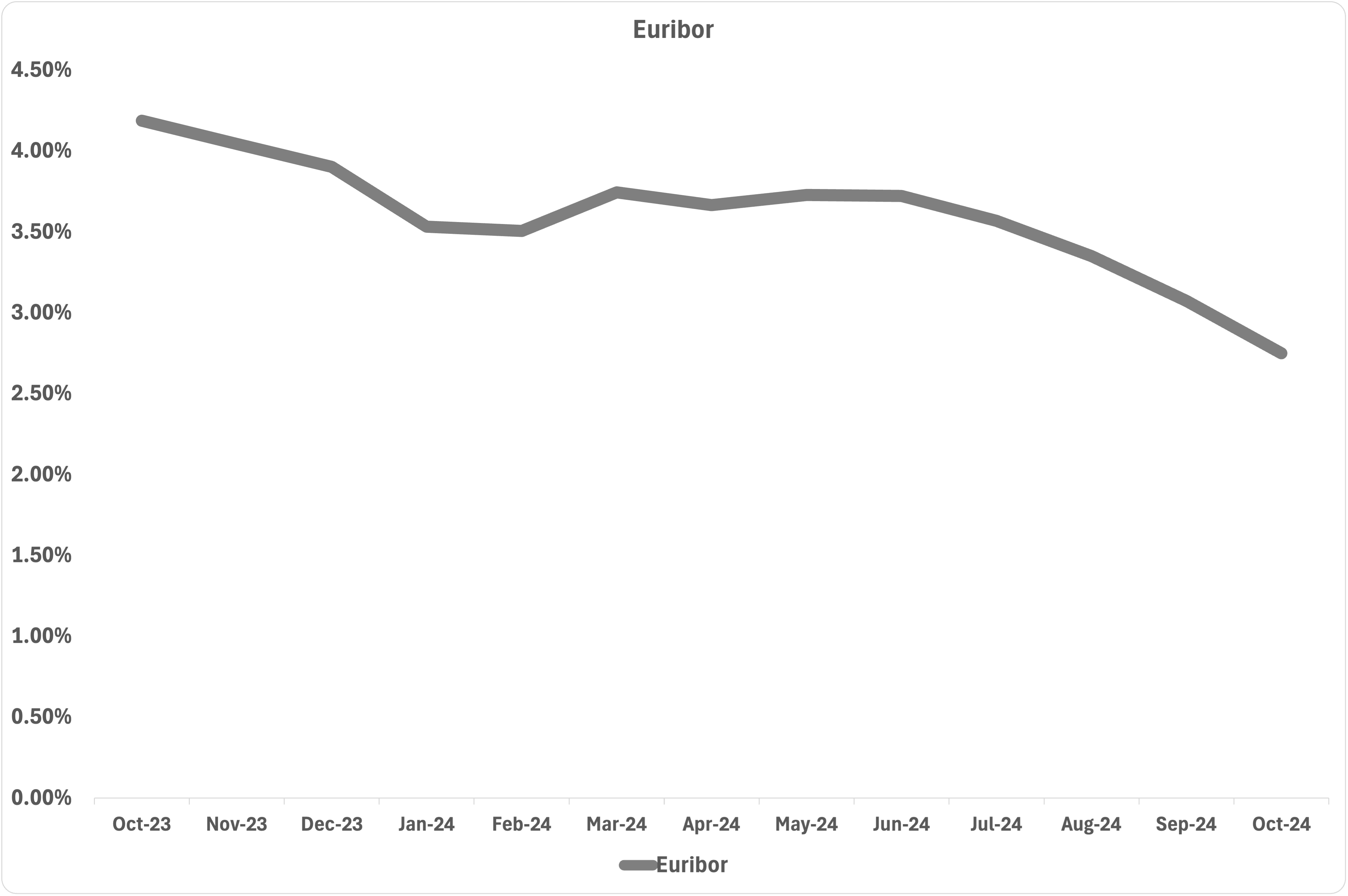 Euribor