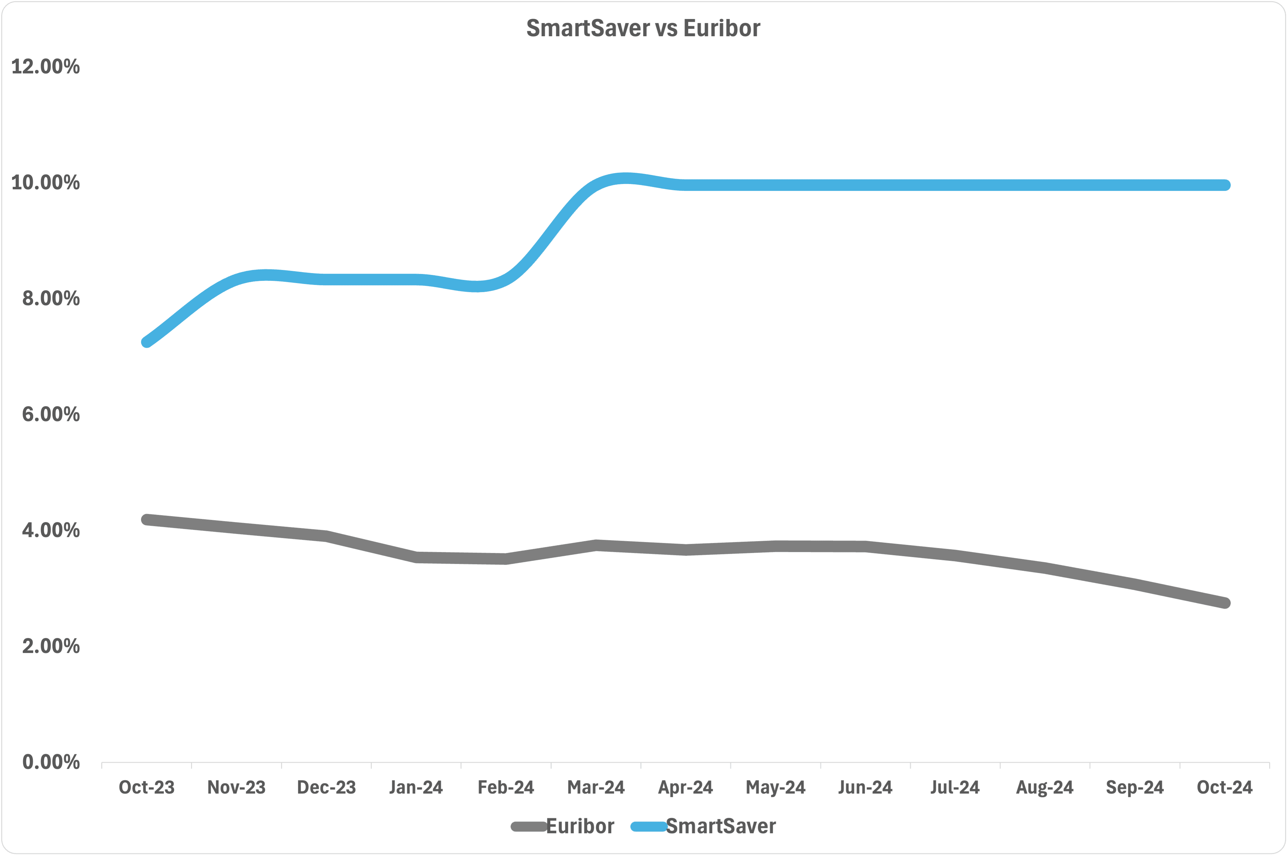 SmarSaver vs Euribor