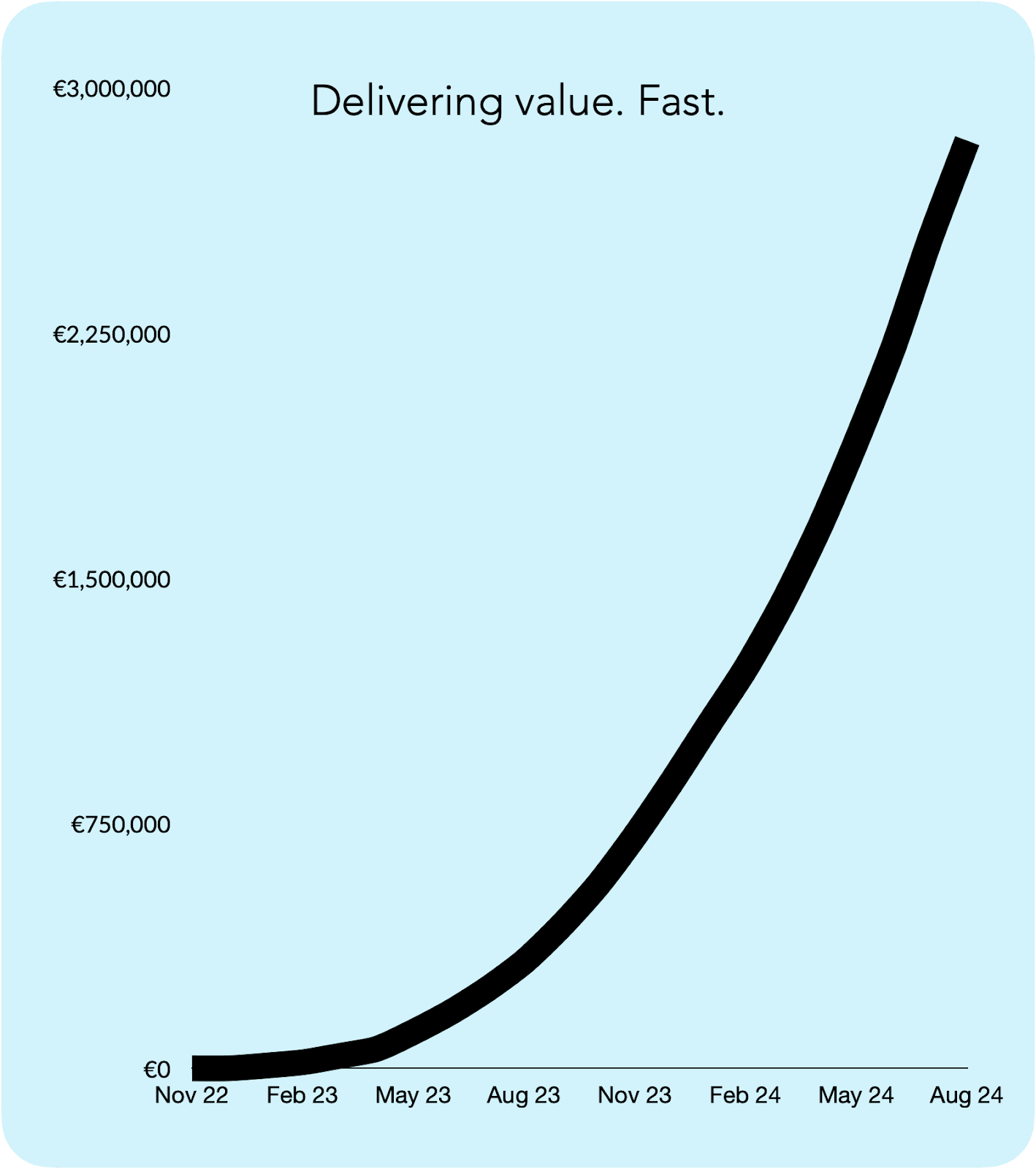 Delivering value fast